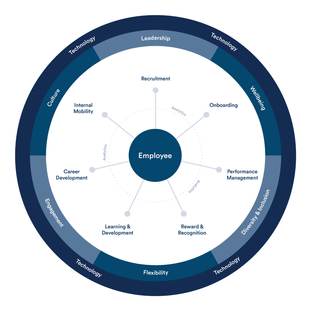 Recruitment, Onboarding, Performance management, Reward &amp; Recognition, Learning &amp; Development, Career Development, Internal Mobility, Culture, Leadership, Wellbeing, Diversity &amp; Inclusion, Flexibility, Engagement
